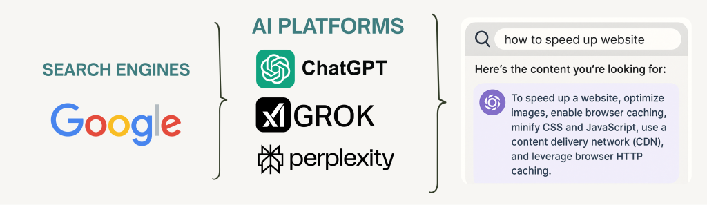 Side-by-side comparison of traditional search engines like Google with AI platforms like ChatGPT, Grok, and Perplexity, showing how AI delivers direct answers in SEO discovery.