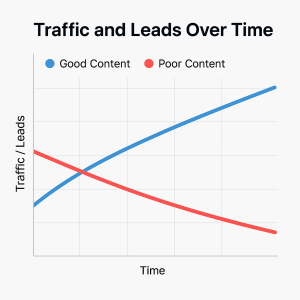 Chart comparing how high-quality content increases website traffic and leads over time, while poor content leads to decline—used in AI SEO strategy context.

